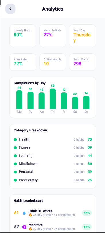 Advanced analytics screen showing weekly and monthly completion rates, weekday distribution, and habit leaderboard.